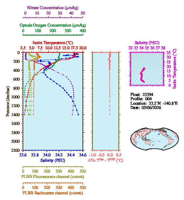 A figure with multiple plots showing the most recent data collected by this float.  One large plot shows all ocean properties measured for this profile as a function of pressure, one small plot shows temperature as a function of salinity for this profile, and a small map shows the location of this profile in the world.