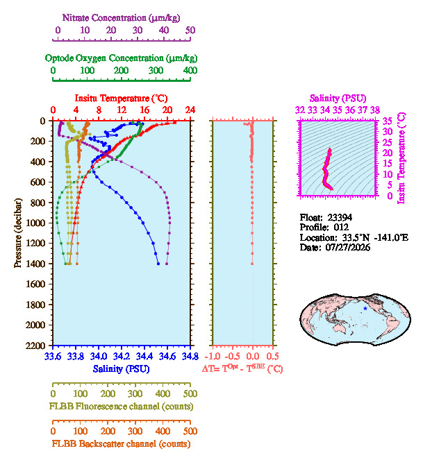 A figure with multiple plots showing the most recent data collected by this float.  One large plot shows all ocean properties measured for this profile as a function of pressure, one small plot shows temperature as a function of salinity for this profile, and a small map shows the location of this profile in the world.