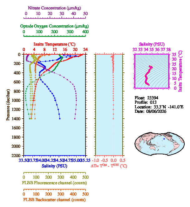 A figure with multiple plots showing the most recent data collected by this float.  One large plot shows all ocean properties measured for this profile as a function of pressure, one small plot shows temperature as a function of salinity for this profile, and a small map shows the location of this profile in the world.