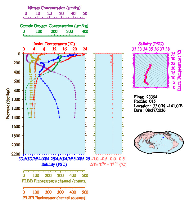 A figure with multiple plots showing the most recent data collected by this float.  One large plot shows all ocean properties measured for this profile as a function of pressure, one small plot shows temperature as a function of salinity for this profile, and a small map shows the location of this profile in the world.