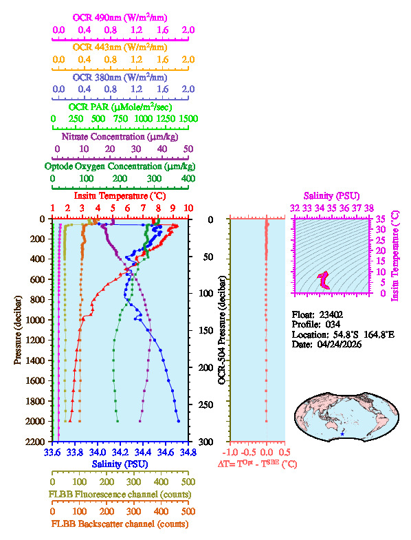 A figure with multiple plots showing the most recent data collected by this float.  One large plot shows all ocean properties measured for this profile as a function of pressure, one small plot shows temperature as a function of salinity for this profile, and a small map shows the location of this profile in the world.