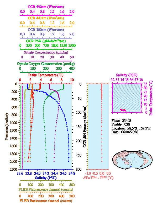 A figure with multiple plots showing the most recent data collected by this float.  One large plot shows all ocean properties measured for this profile as a function of pressure, one small plot shows temperature as a function of salinity for this profile, and a small map shows the location of this profile in the world.