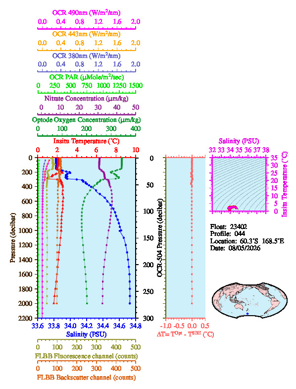 A figure with multiple plots showing the most recent data collected by this float.  One large plot shows all ocean properties measured for this profile as a function of pressure, one small plot shows temperature as a function of salinity for this profile, and a small map shows the location of this profile in the world.