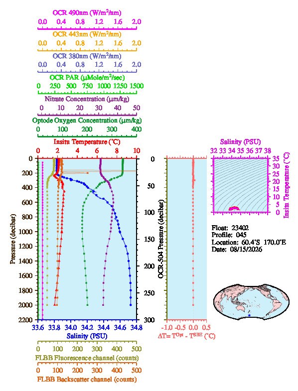 A figure with multiple plots showing the most recent data collected by this float.  One large plot shows all ocean properties measured for this profile as a function of pressure, one small plot shows temperature as a function of salinity for this profile, and a small map shows the location of this profile in the world.