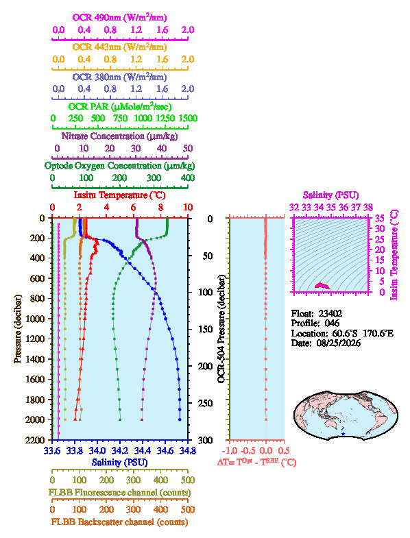 A figure with multiple plots showing the most recent data collected by this float.  One large plot shows all ocean properties measured for this profile as a function of pressure, one small plot shows temperature as a function of salinity for this profile, and a small map shows the location of this profile in the world.