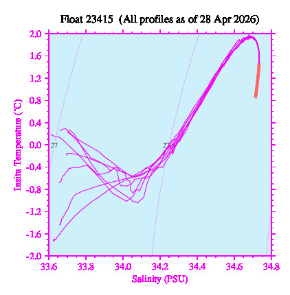 A plot of temperature as a function of salinity for all profiles measured by this float.
