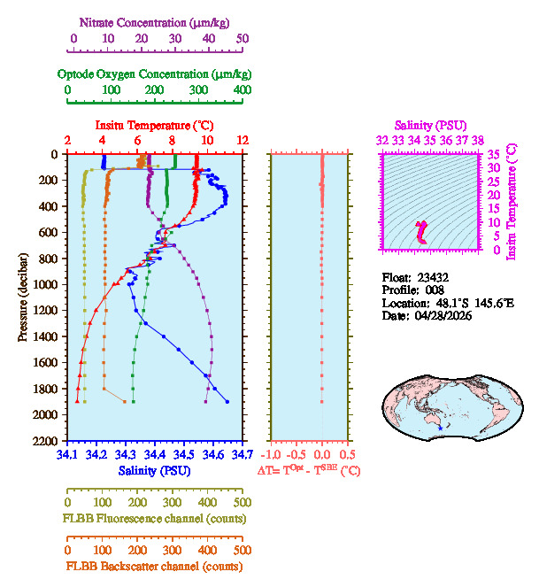 A figure with multiple plots showing the most recent data collected by this float.  One large plot shows all ocean properties measured for this profile as a function of pressure, one small plot shows temperature as a function of salinity for this profile, and a small map shows the location of this profile in the world.