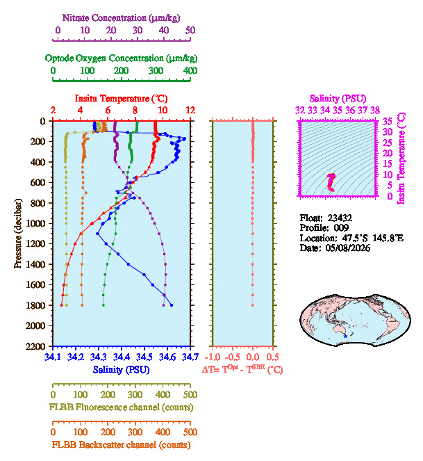 A figure with multiple plots showing the most recent data collected by this float.  One large plot shows all ocean properties measured for this profile as a function of pressure, one small plot shows temperature as a function of salinity for this profile, and a small map shows the location of this profile in the world.