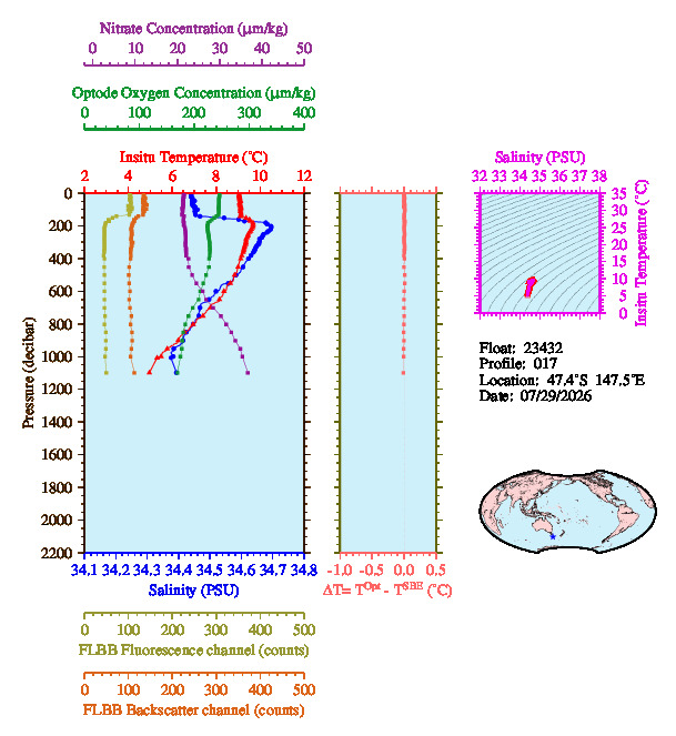 A figure with multiple plots showing the most recent data collected by this float.  One large plot shows all ocean properties measured for this profile as a function of pressure, one small plot shows temperature as a function of salinity for this profile, and a small map shows the location of this profile in the world.