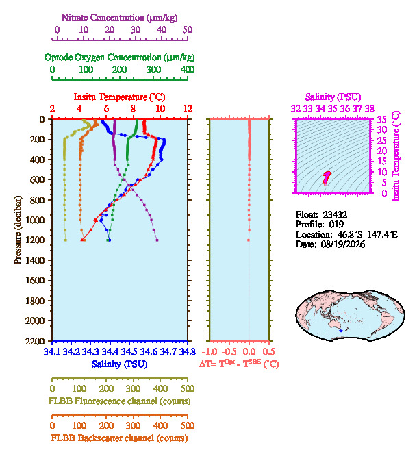 A figure with multiple plots showing the most recent data collected by this float.  One large plot shows all ocean properties measured for this profile as a function of pressure, one small plot shows temperature as a function of salinity for this profile, and a small map shows the location of this profile in the world.