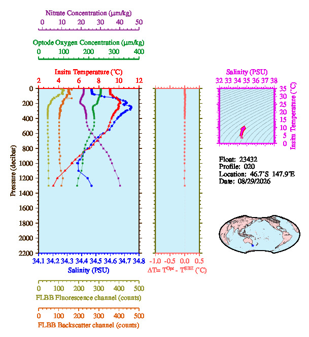 A figure with multiple plots showing the most recent data collected by this float.  One large plot shows all ocean properties measured for this profile as a function of pressure, one small plot shows temperature as a function of salinity for this profile, and a small map shows the location of this profile in the world.