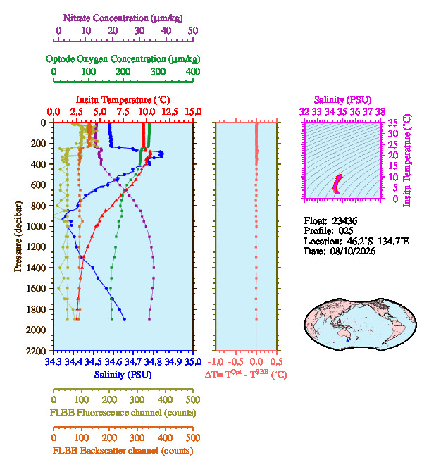 A figure with multiple plots showing the most recent data collected by this float.  One large plot shows all ocean properties measured for this profile as a function of pressure, one small plot shows temperature as a function of salinity for this profile, and a small map shows the location of this profile in the world.