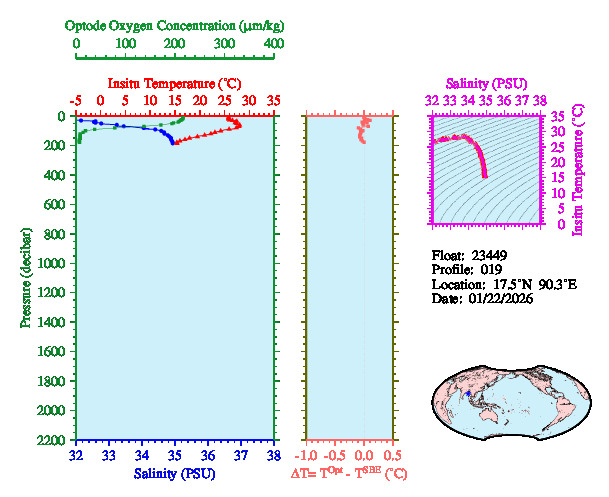 A figure with multiple plots showing the most recent data collected by this float.  One large plot shows all ocean properties measured for this profile as a function of pressure, one small plot shows temperature as a function of salinity for this profile, and a small map shows the location of this profile in the world.