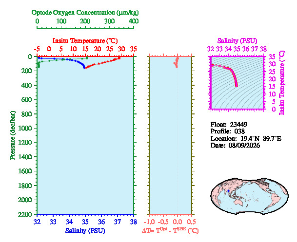 A figure with multiple plots showing the most recent data collected by this float.  One large plot shows all ocean properties measured for this profile as a function of pressure, one small plot shows temperature as a function of salinity for this profile, and a small map shows the location of this profile in the world.