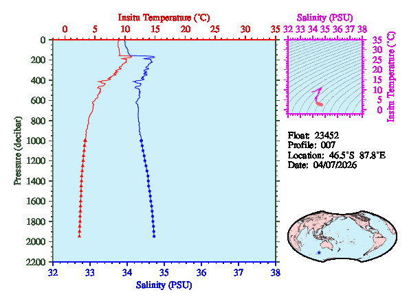 A figure with multiple plots showing the most recent data collected by this float.  One large plot shows all ocean properties measured for this profile as a function of pressure, one small plot shows temperature as a function of salinity for this profile, and a small map shows the location of this profile in the world.