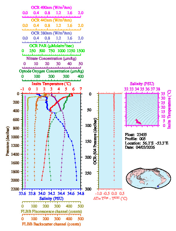 A figure with multiple plots showing the most recent data collected by this float.  One large plot shows all ocean properties measured for this profile as a function of pressure, one small plot shows temperature as a function of salinity for this profile, and a small map shows the location of this profile in the world.
