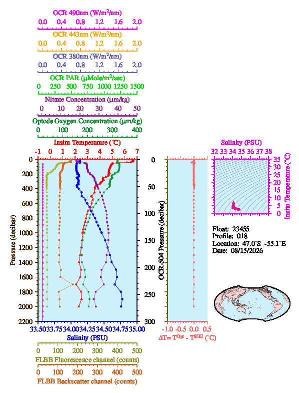 A figure with multiple plots showing the most recent data collected by this float.  One large plot shows all ocean properties measured for this profile as a function of pressure, one small plot shows temperature as a function of salinity for this profile, and a small map shows the location of this profile in the world.