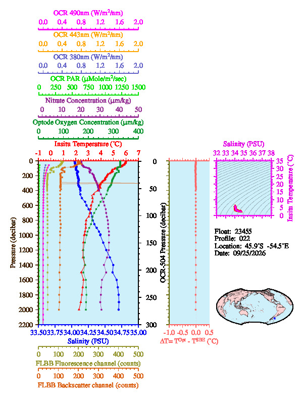 A figure with multiple plots showing the most recent data collected by this float.  One large plot shows all ocean properties measured for this profile as a function of pressure, one small plot shows temperature as a function of salinity for this profile, and a small map shows the location of this profile in the world.