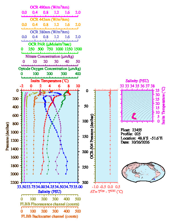 A figure with multiple plots showing the most recent data collected by this float.  One large plot shows all ocean properties measured for this profile as a function of pressure, one small plot shows temperature as a function of salinity for this profile, and a small map shows the location of this profile in the world.