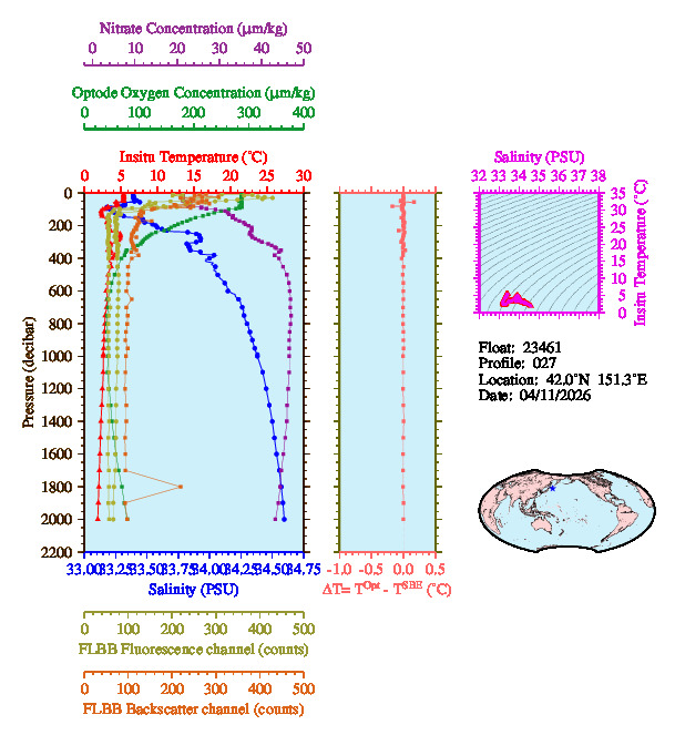 A figure with multiple plots showing the most recent data collected by this float.  One large plot shows all ocean properties measured for this profile as a function of pressure, one small plot shows temperature as a function of salinity for this profile, and a small map shows the location of this profile in the world.