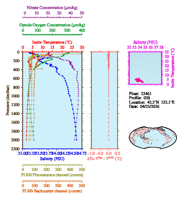 A figure with multiple plots showing the most recent data collected by this float.  One large plot shows all ocean properties measured for this profile as a function of pressure, one small plot shows temperature as a function of salinity for this profile, and a small map shows the location of this profile in the world.