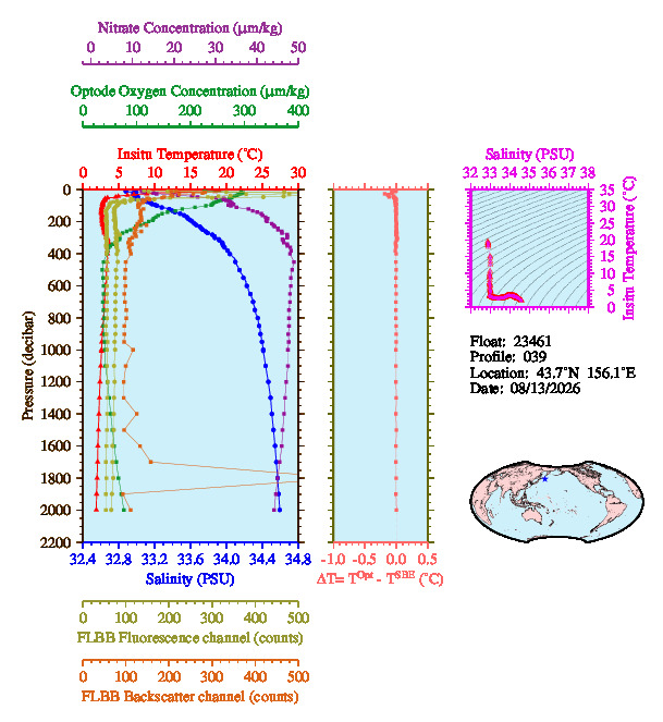 A figure with multiple plots showing the most recent data collected by this float.  One large plot shows all ocean properties measured for this profile as a function of pressure, one small plot shows temperature as a function of salinity for this profile, and a small map shows the location of this profile in the world.