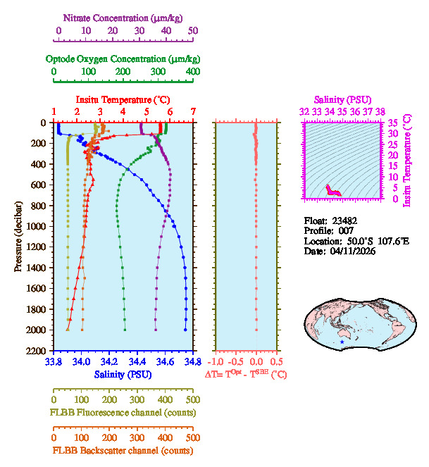A figure with multiple plots showing the most recent data collected by this float.  One large plot shows all ocean properties measured for this profile as a function of pressure, one small plot shows temperature as a function of salinity for this profile, and a small map shows the location of this profile in the world.