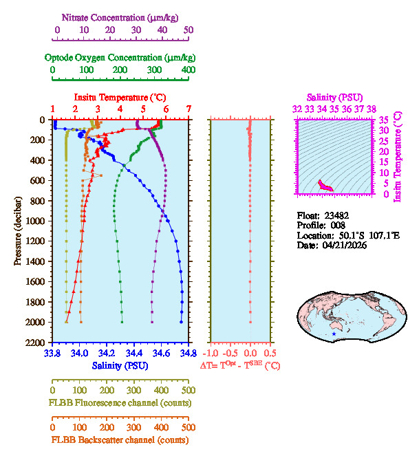 A figure with multiple plots showing the most recent data collected by this float.  One large plot shows all ocean properties measured for this profile as a function of pressure, one small plot shows temperature as a function of salinity for this profile, and a small map shows the location of this profile in the world.
