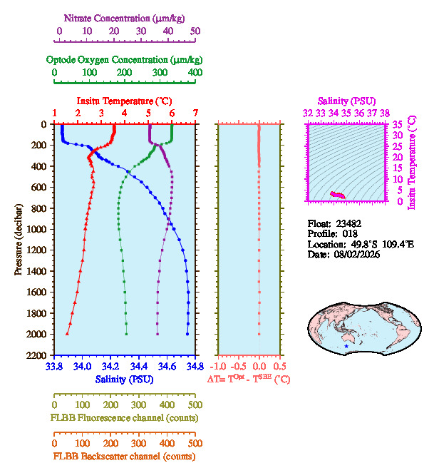 A figure with multiple plots showing the most recent data collected by this float.  One large plot shows all ocean properties measured for this profile as a function of pressure, one small plot shows temperature as a function of salinity for this profile, and a small map shows the location of this profile in the world.