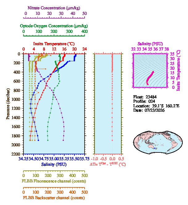 A figure with multiple plots showing the most recent data collected by this float.  One large plot shows all ocean properties measured for this profile as a function of pressure, one small plot shows temperature as a function of salinity for this profile, and a small map shows the location of this profile in the world.