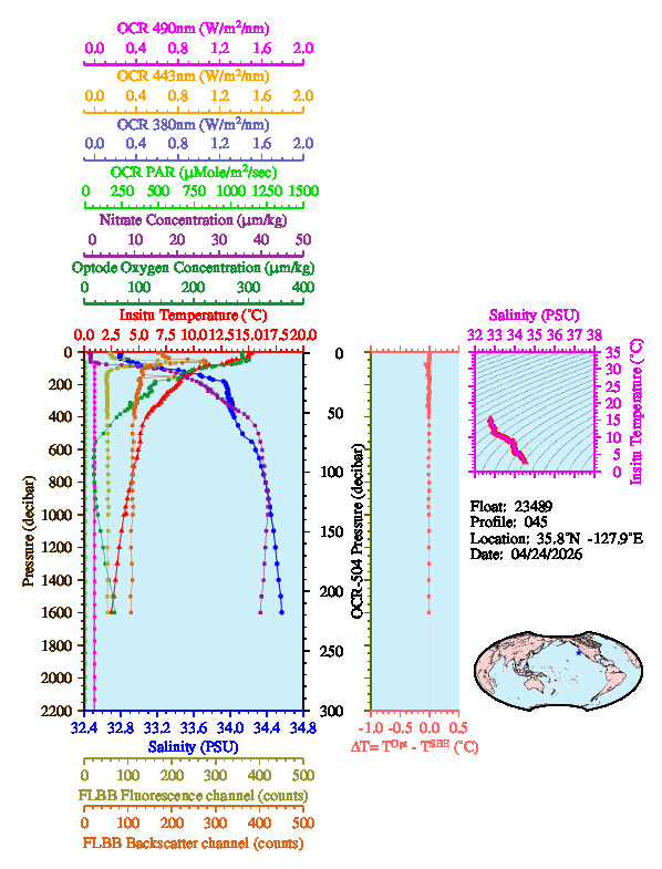 A figure with multiple plots showing the most recent data collected by this float.  One large plot shows all ocean properties measured for this profile as a function of pressure, one small plot shows temperature as a function of salinity for this profile, and a small map shows the location of this profile in the world.
