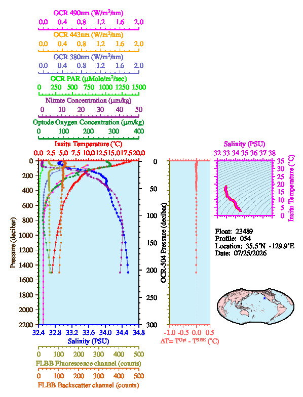 A figure with multiple plots showing the most recent data collected by this float.  One large plot shows all ocean properties measured for this profile as a function of pressure, one small plot shows temperature as a function of salinity for this profile, and a small map shows the location of this profile in the world.
