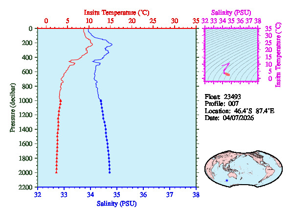 A figure with multiple plots showing the most recent data collected by this float.  One large plot shows all ocean properties measured for this profile as a function of pressure, one small plot shows temperature as a function of salinity for this profile, and a small map shows the location of this profile in the world.