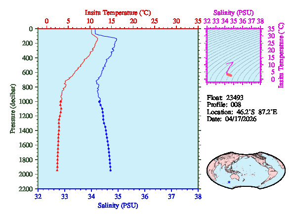 A figure with multiple plots showing the most recent data collected by this float.  One large plot shows all ocean properties measured for this profile as a function of pressure, one small plot shows temperature as a function of salinity for this profile, and a small map shows the location of this profile in the world.