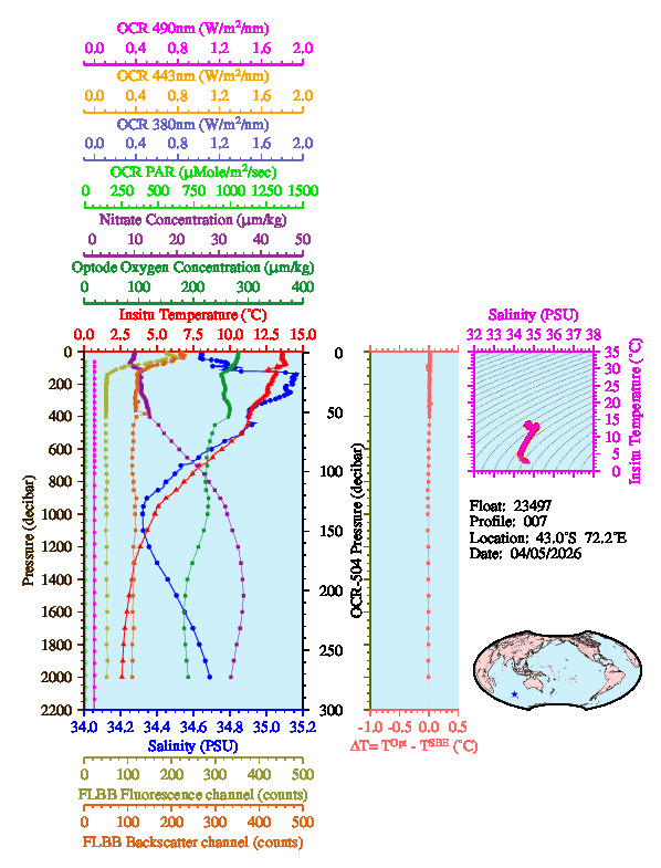 A figure with multiple plots showing the most recent data collected by this float.  One large plot shows all ocean properties measured for this profile as a function of pressure, one small plot shows temperature as a function of salinity for this profile, and a small map shows the location of this profile in the world.