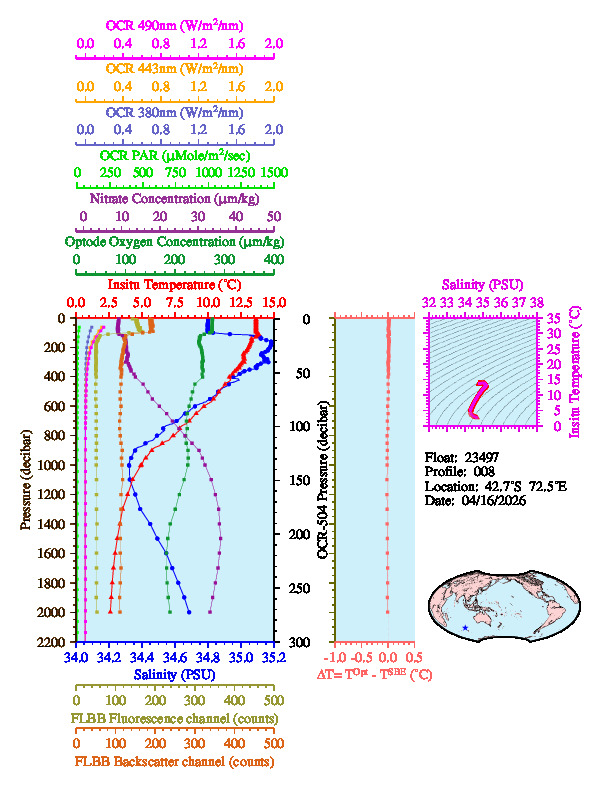 A figure with multiple plots showing the most recent data collected by this float.  One large plot shows all ocean properties measured for this profile as a function of pressure, one small plot shows temperature as a function of salinity for this profile, and a small map shows the location of this profile in the world.