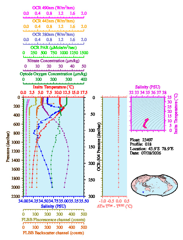 A figure with multiple plots showing the most recent data collected by this float.  One large plot shows all ocean properties measured for this profile as a function of pressure, one small plot shows temperature as a function of salinity for this profile, and a small map shows the location of this profile in the world.