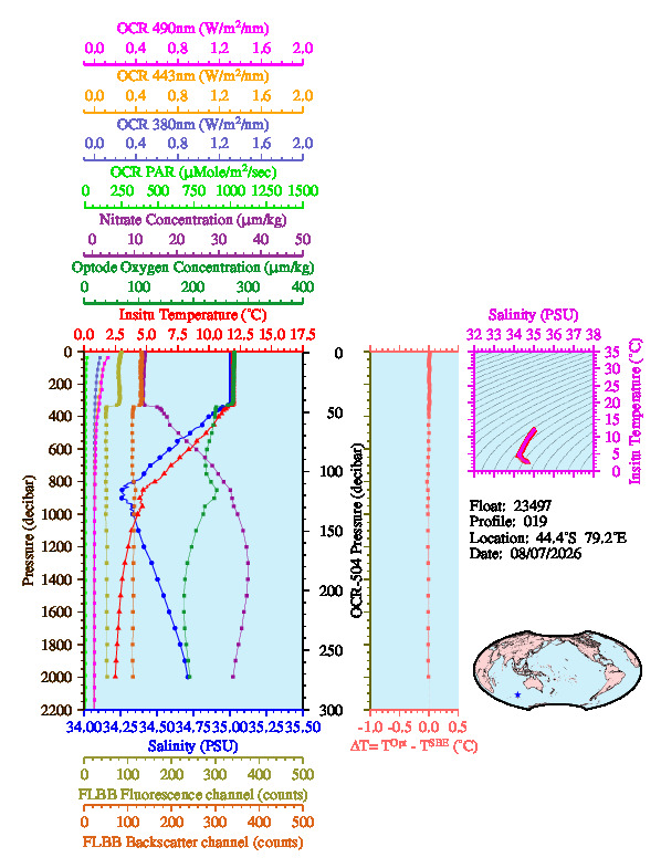 A figure with multiple plots showing the most recent data collected by this float.  One large plot shows all ocean properties measured for this profile as a function of pressure, one small plot shows temperature as a function of salinity for this profile, and a small map shows the location of this profile in the world.