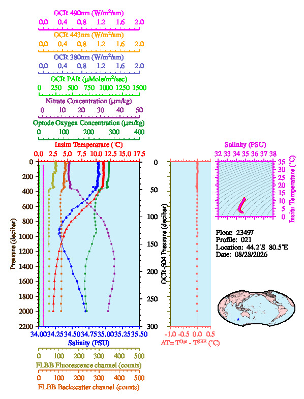 A figure with multiple plots showing the most recent data collected by this float.  One large plot shows all ocean properties measured for this profile as a function of pressure, one small plot shows temperature as a function of salinity for this profile, and a small map shows the location of this profile in the world.