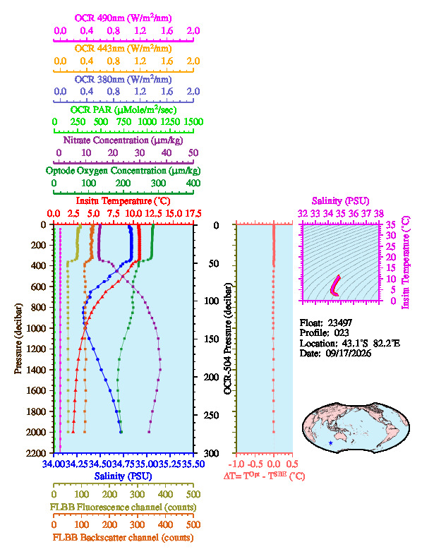 A figure with multiple plots showing the most recent data collected by this float.  One large plot shows all ocean properties measured for this profile as a function of pressure, one small plot shows temperature as a function of salinity for this profile, and a small map shows the location of this profile in the world.