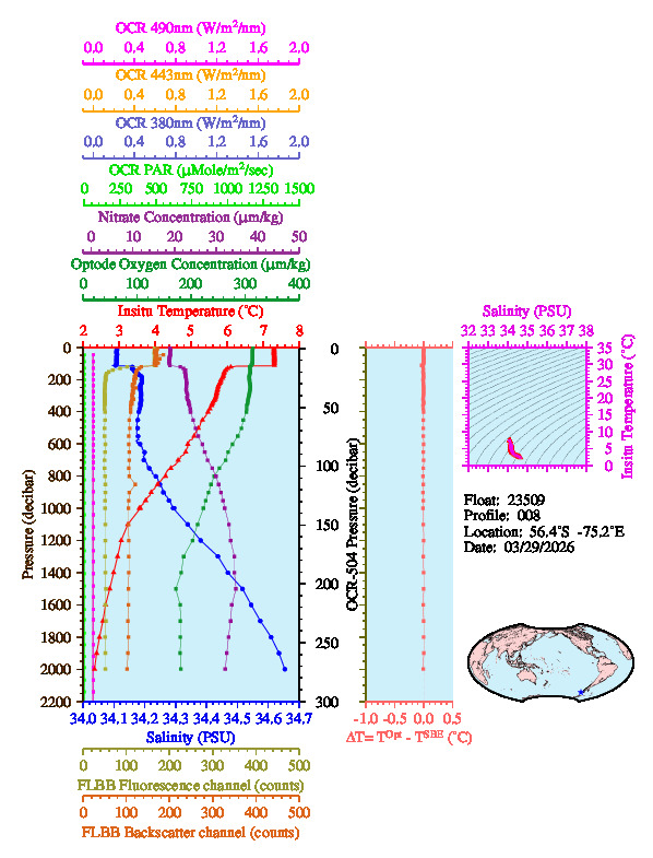 A figure with multiple plots showing the most recent data collected by this float.  One large plot shows all ocean properties measured for this profile as a function of pressure, one small plot shows temperature as a function of salinity for this profile, and a small map shows the location of this profile in the world.