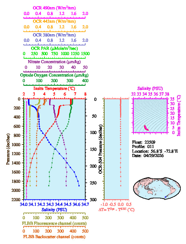 A figure with multiple plots showing the most recent data collected by this float.  One large plot shows all ocean properties measured for this profile as a function of pressure, one small plot shows temperature as a function of salinity for this profile, and a small map shows the location of this profile in the world.
