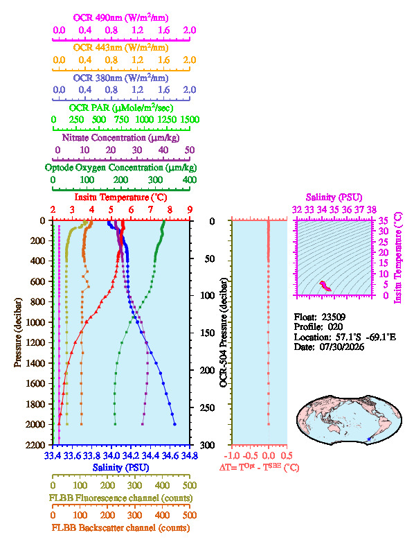 A figure with multiple plots showing the most recent data collected by this float.  One large plot shows all ocean properties measured for this profile as a function of pressure, one small plot shows temperature as a function of salinity for this profile, and a small map shows the location of this profile in the world.