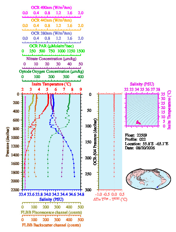 A figure with multiple plots showing the most recent data collected by this float.  One large plot shows all ocean properties measured for this profile as a function of pressure, one small plot shows temperature as a function of salinity for this profile, and a small map shows the location of this profile in the world.