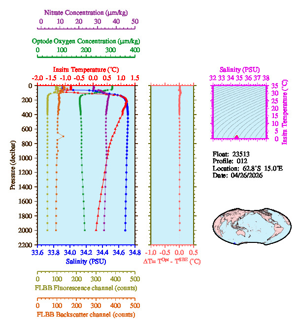 A figure with multiple plots showing the most recent data collected by this float.  One large plot shows all ocean properties measured for this profile as a function of pressure, one small plot shows temperature as a function of salinity for this profile, and a small map shows the location of this profile in the world.