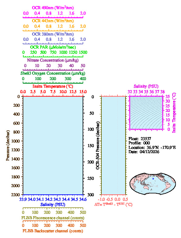 A figure with multiple plots showing the most recent data collected by this float.  One large plot shows all ocean properties measured for this profile as a function of pressure, one small plot shows temperature as a function of salinity for this profile, and a small map shows the location of this profile in the world.