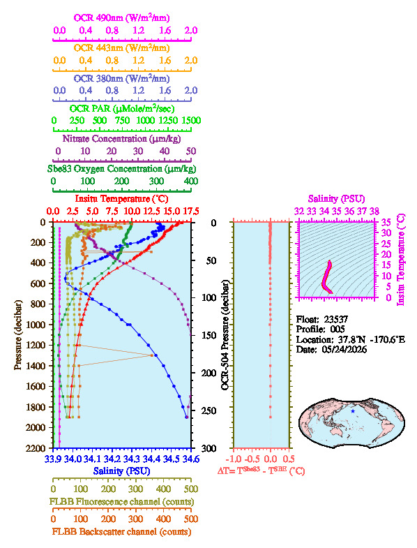 A figure with multiple plots showing the most recent data collected by this float.  One large plot shows all ocean properties measured for this profile as a function of pressure, one small plot shows temperature as a function of salinity for this profile, and a small map shows the location of this profile in the world.