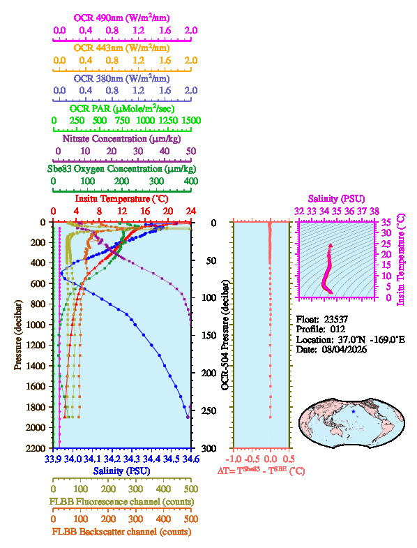 A figure with multiple plots showing the most recent data collected by this float.  One large plot shows all ocean properties measured for this profile as a function of pressure, one small plot shows temperature as a function of salinity for this profile, and a small map shows the location of this profile in the world.