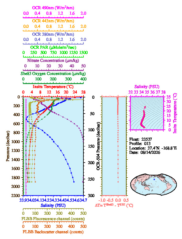 A figure with multiple plots showing the most recent data collected by this float.  One large plot shows all ocean properties measured for this profile as a function of pressure, one small plot shows temperature as a function of salinity for this profile, and a small map shows the location of this profile in the world.