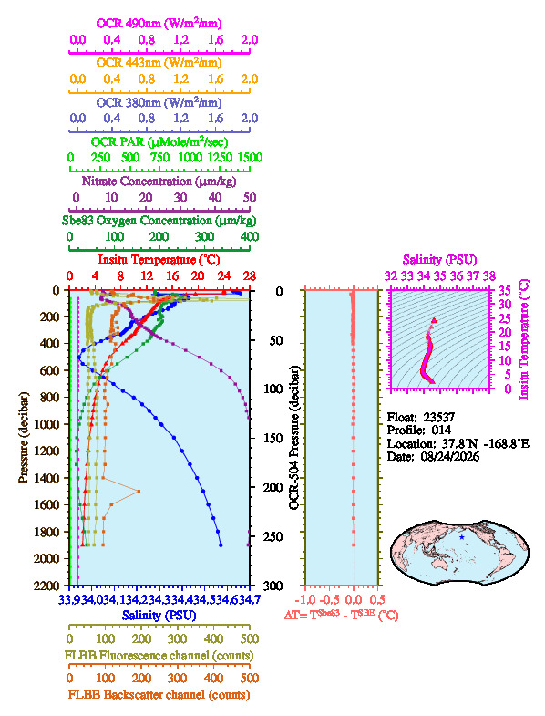 A figure with multiple plots showing the most recent data collected by this float.  One large plot shows all ocean properties measured for this profile as a function of pressure, one small plot shows temperature as a function of salinity for this profile, and a small map shows the location of this profile in the world.